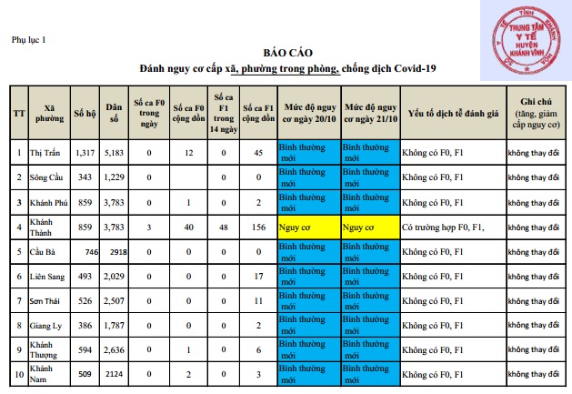 ĐÁNH GIÁ MỨC ĐỘ NGUY CƠ DỊCH BỆNH COVID-19 TẠI HUYỆN KHÁNH VĨNH (Cập nhật ngày 21/10/2021)